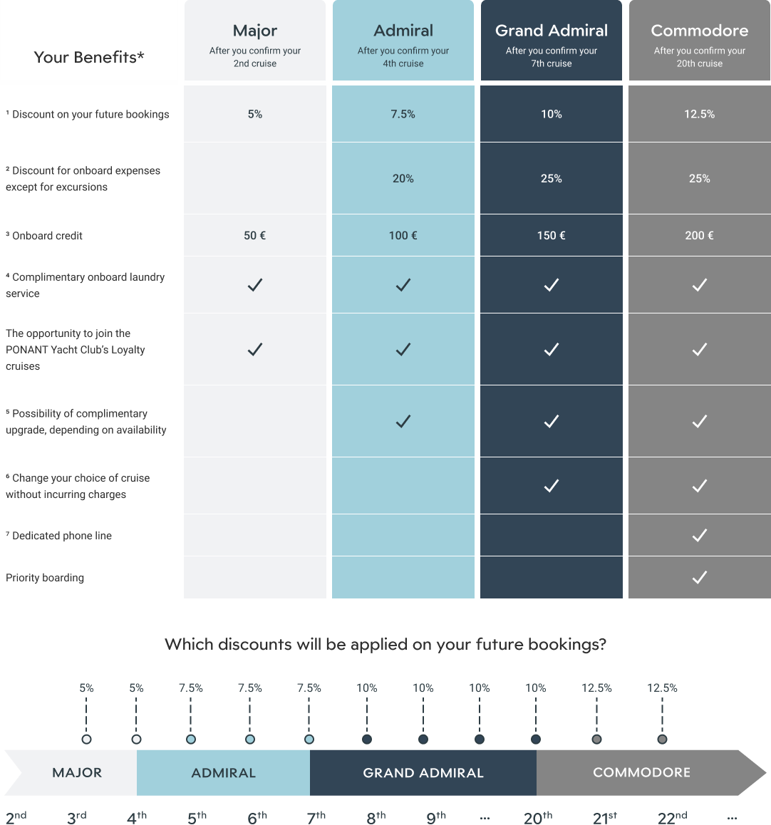 PONANT Repeat Travel Benefit Table